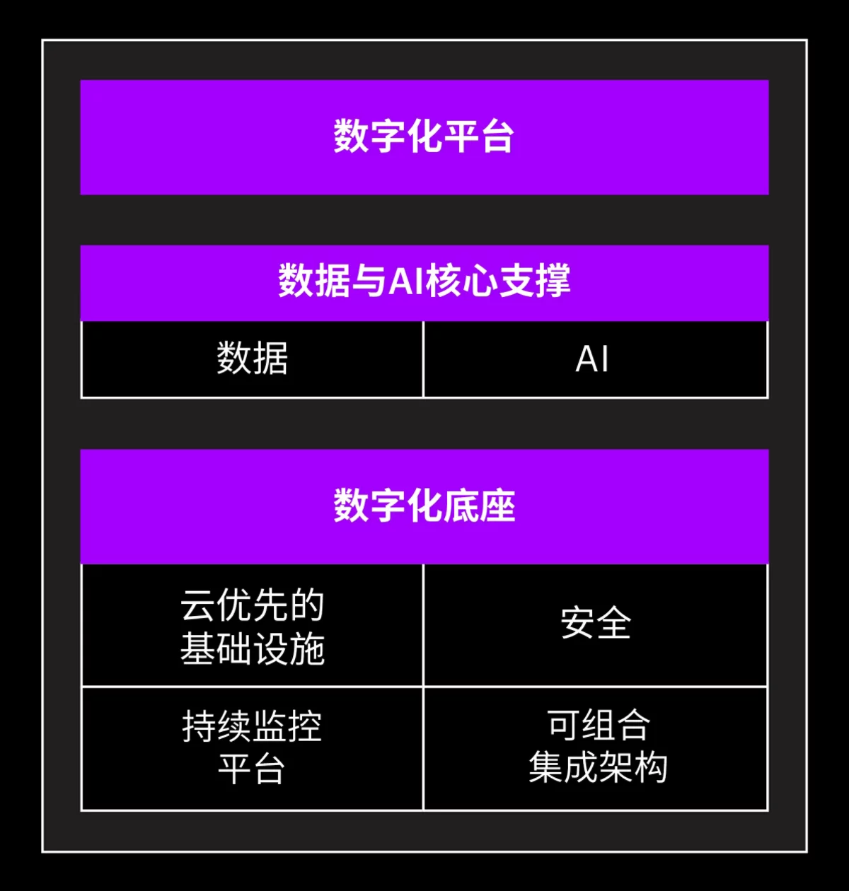 新型数字核心：一个适合持续重塑的数字核心由三个互补的技术群体构成。
