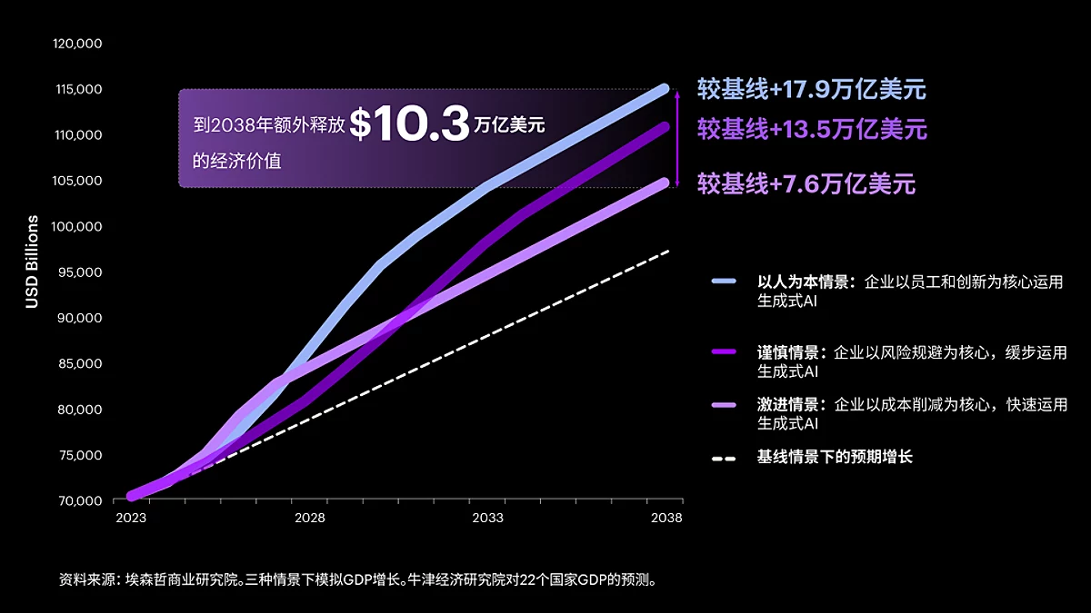 企业通过采用负责任的、以人为本的方法部署生成式AI，可额外释放10.3万亿美元的经济价值