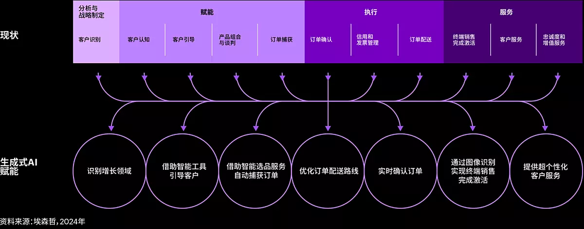 生成式AI重塑消费品企业工作流程示例