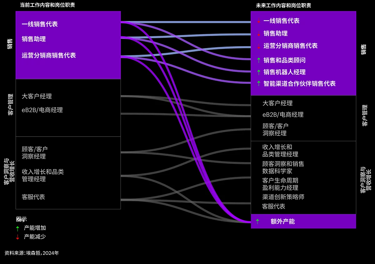 生成式AI未来如何重新分配工作内容和岗位职责，释放额外产能的示例