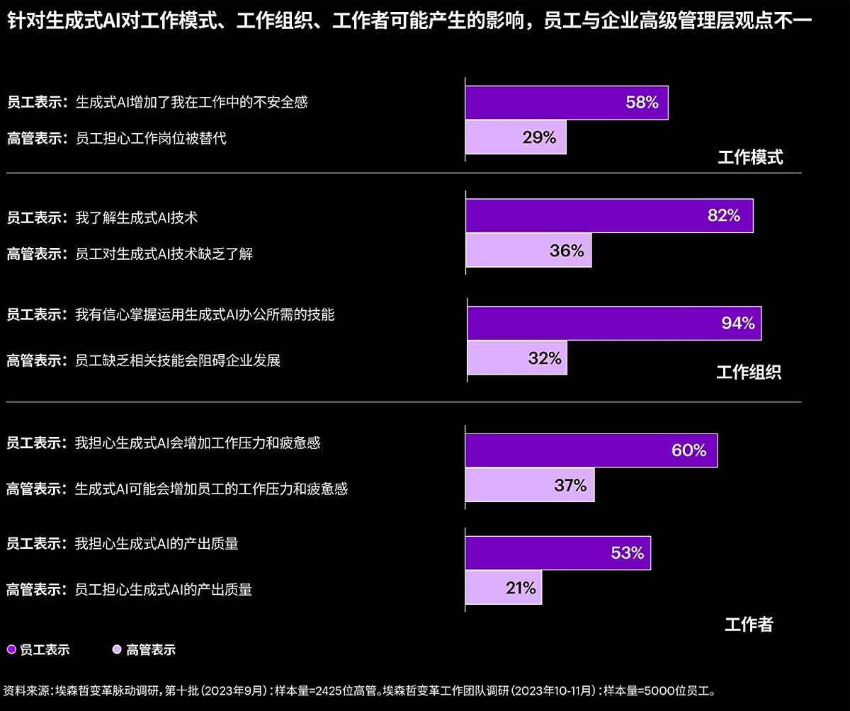 针对生成式AI对工作方式、工作团队、工作者可能产生的影响，员工与企业高级管理层观点不一