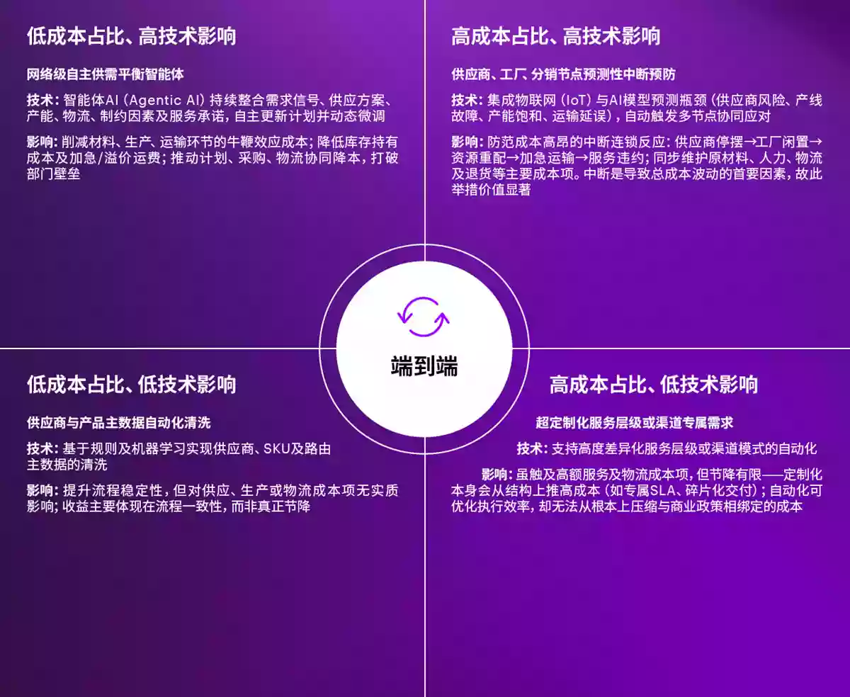 端到端供应链成本优化