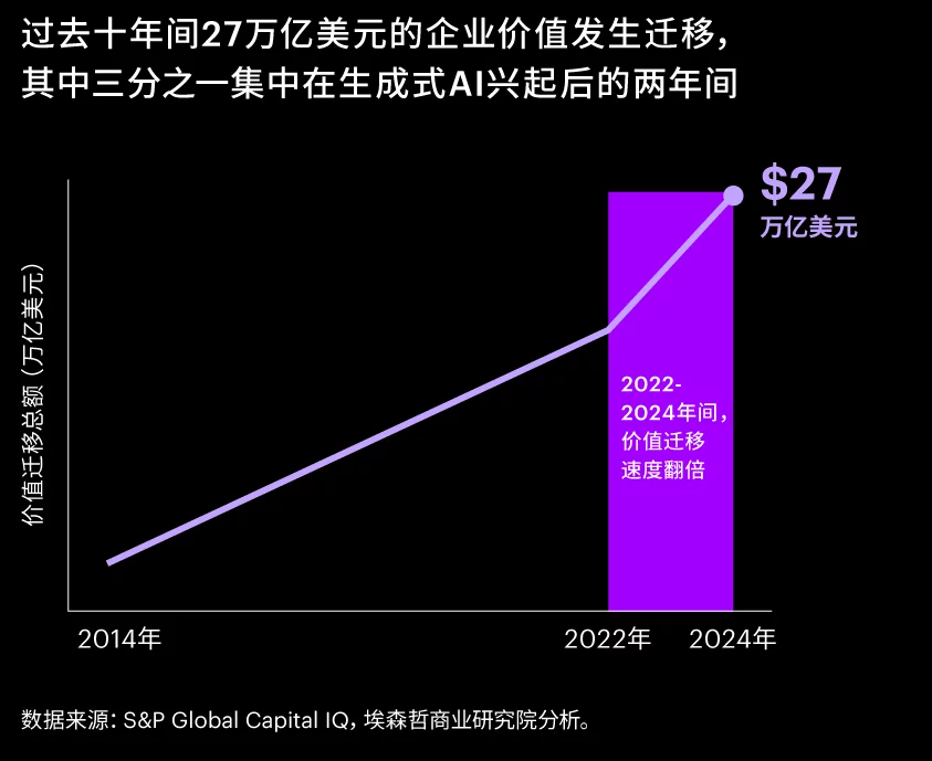 过去十年间，27万亿美元的企业价值发生迁移，其中三分之一集中在生成式AI兴起后的两年间。