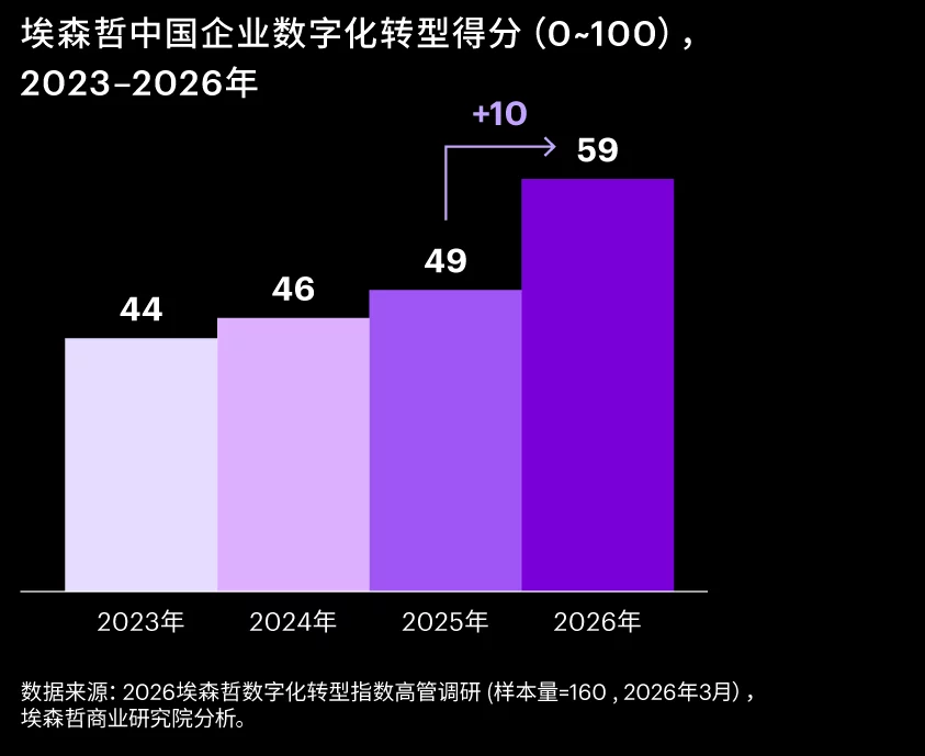 2026年，中国企业数字化转型指数同比提升10分，创下近年最大单年涨幅。