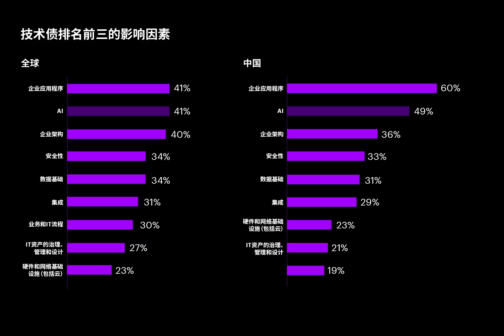 AI和应用程序并列成为全球企业技术债的最主要来源。