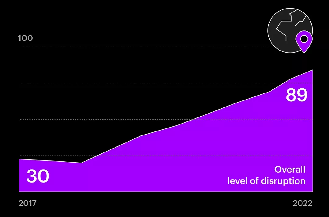 Graph depicting disruption increase over time