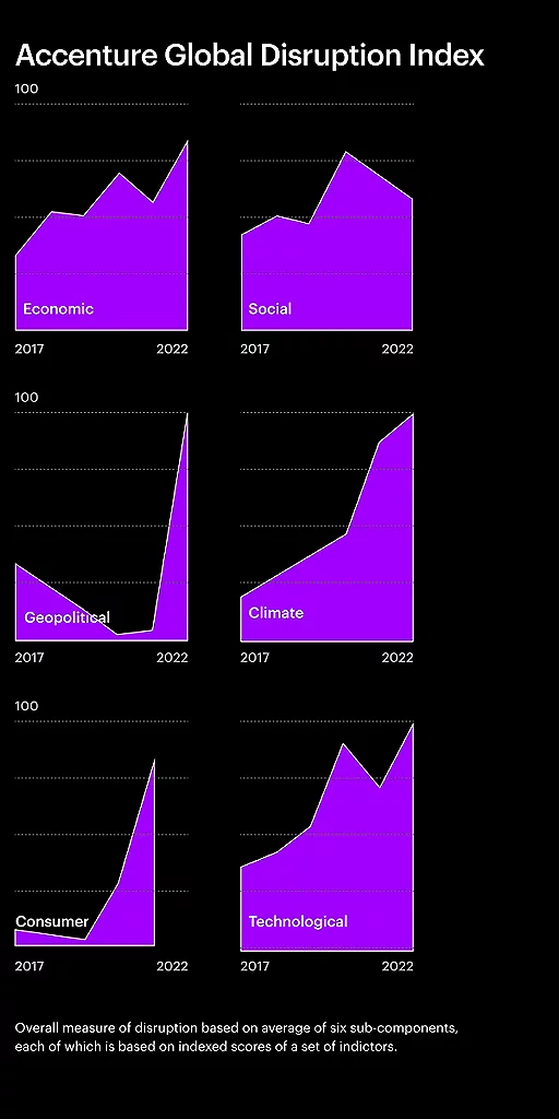 Chart depicting a disruption index
