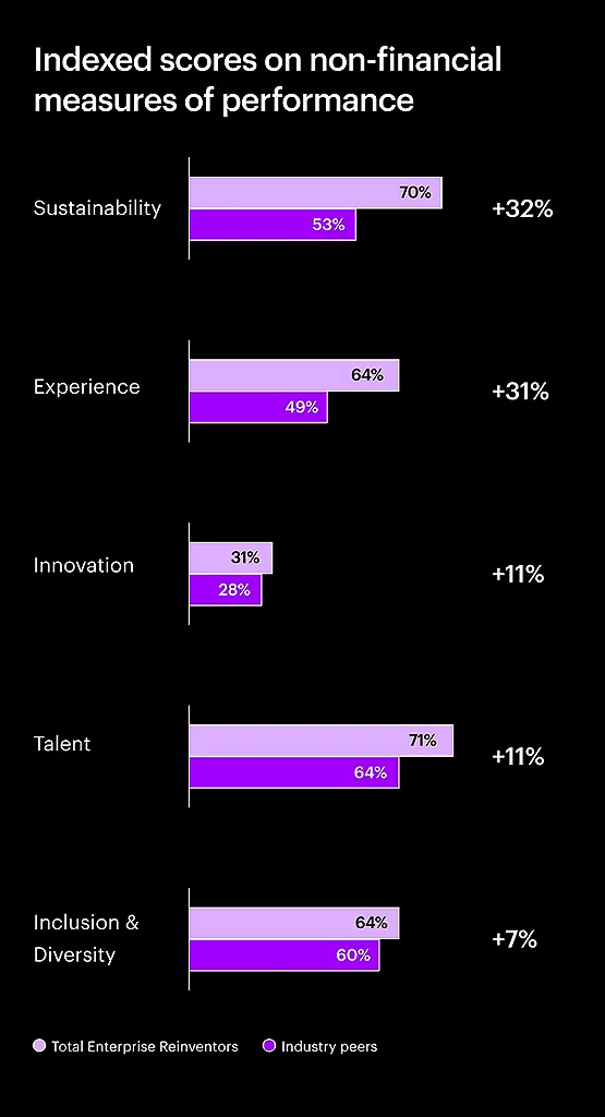 Non-financial measures of performance chart