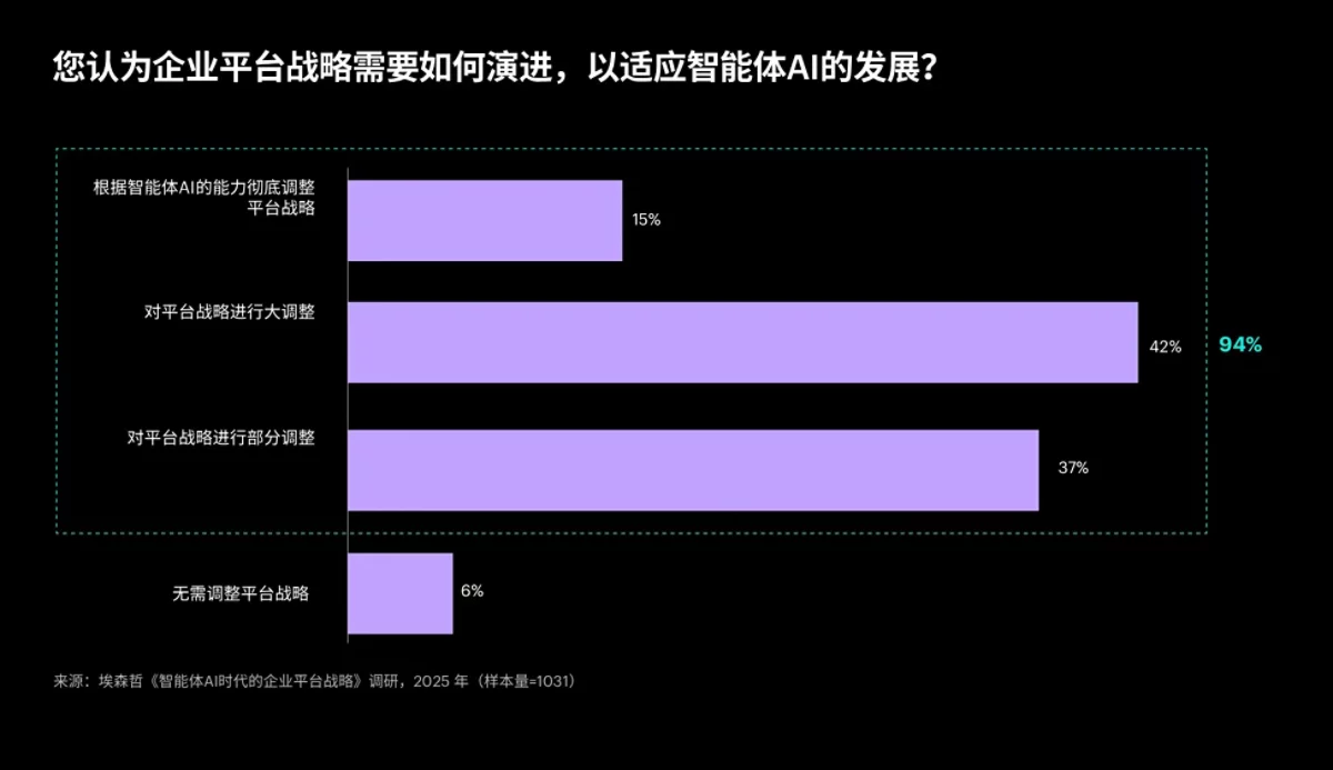 水平条形图展示了关于平台策略如何随着代理型人工智能发展的调查结果。15% 的受访者预期彻底革新，42% 预期会有大量变化，37% 预期会有一些变化，而 6% 预期没有变化。来源：泰合咨询调查，2025 年。